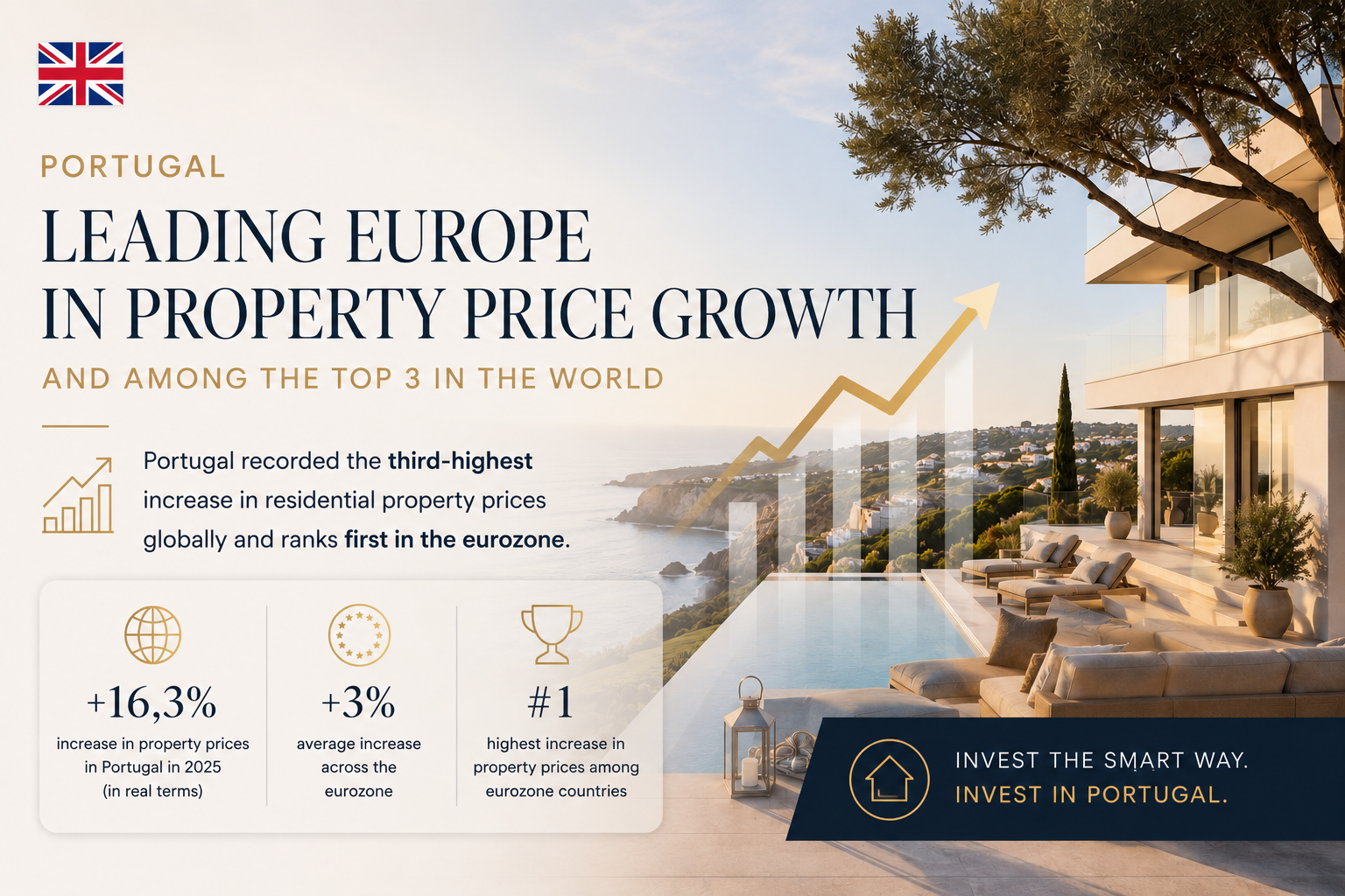 Portugal Leads Europe in Property Price Growth. What Does This Mean for Buyers and Investors?