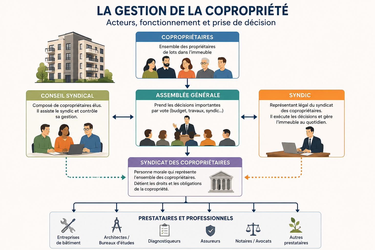 La gestion de la copropriété : acteurs, fonctionnement et prise de décision