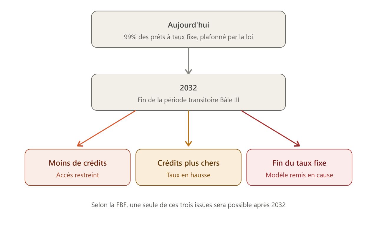 L'avenir du crédit immobilier en France selon la Fédération Bancaire Francaise