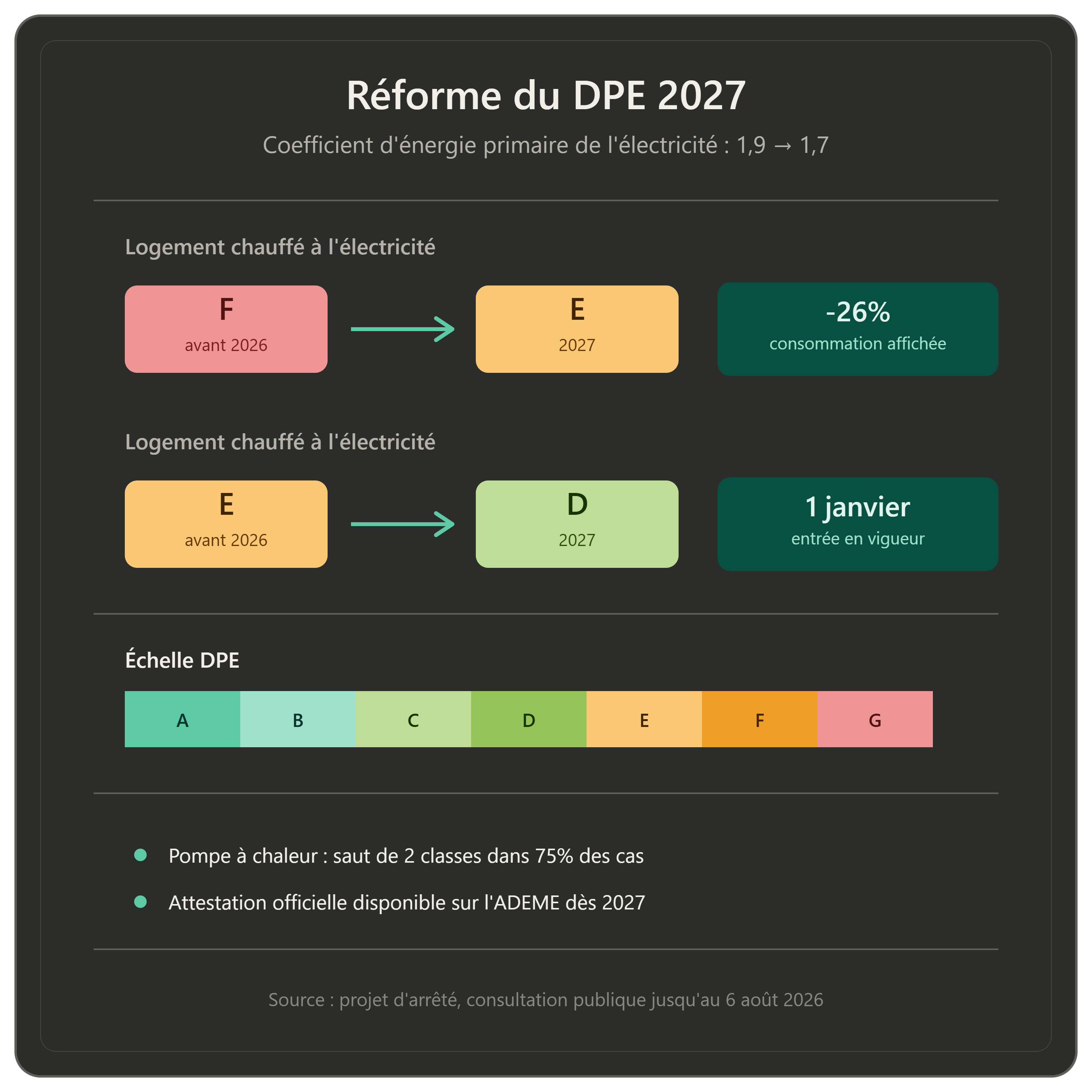 DPE 2027 : pourquoi votre bien peut gagner une classe énergétique sans un seul euro de travaux
