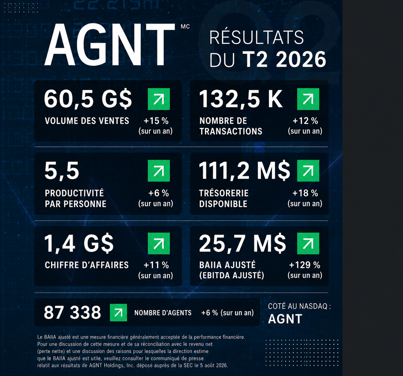 eXp Realty : des résultats en forte progression au 2ᵉ trimestre 2026