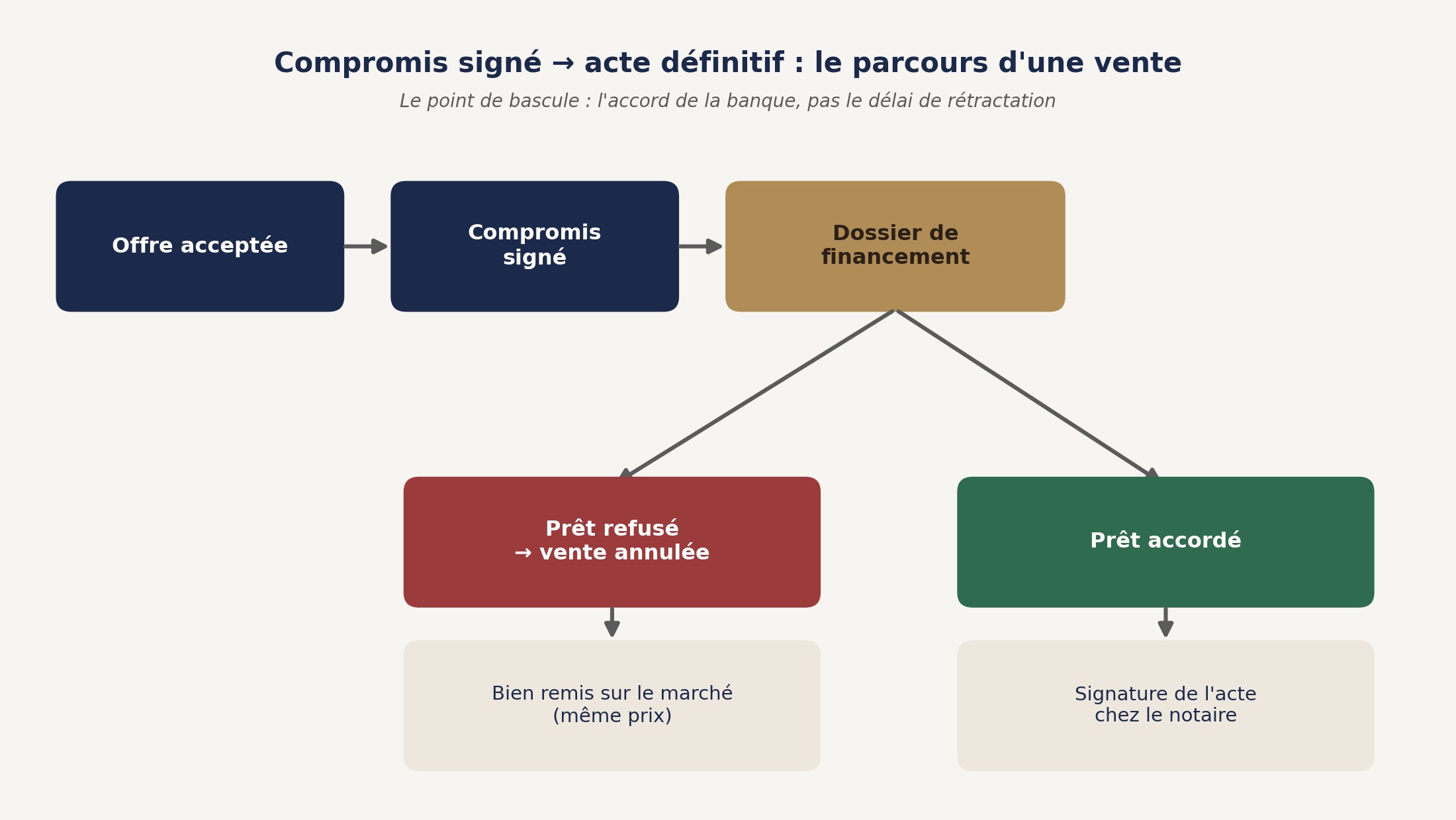 Compromis signé : pourquoi la vente n'est pas encore gagnée
