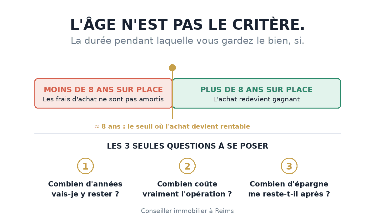 Y a-t-il un âge limite pour devenir propriétaire ? Ma réponse claire