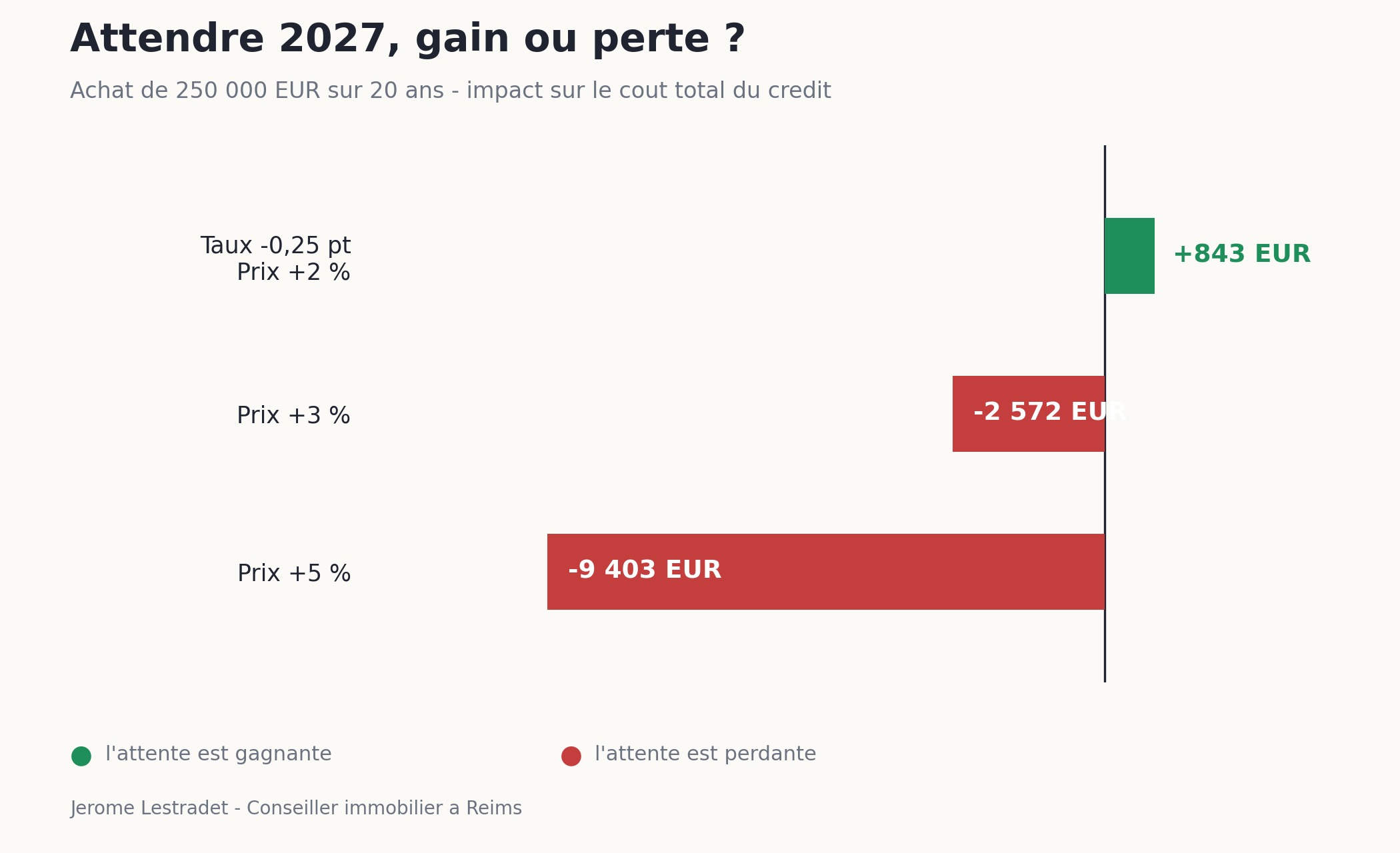 Faut-il acheter à Reims en 2026 ou attendre une baisse des taux en 2027 ?