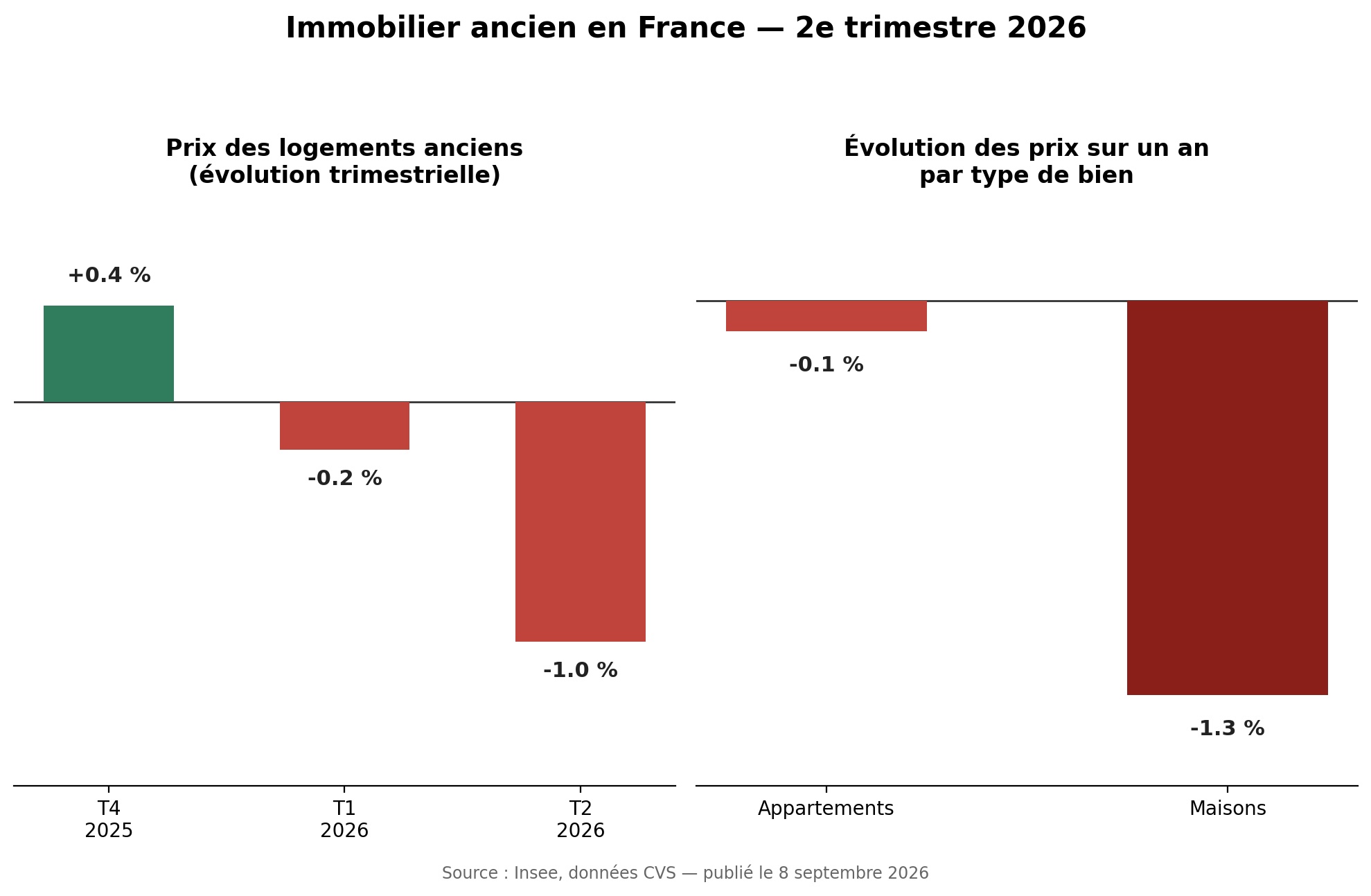 Prix de l'immobilier ancien en 2026 : que faut-il en retenir pour acheter ou vendre à Reims ?
